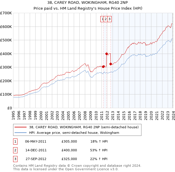 38, CAREY ROAD, WOKINGHAM, RG40 2NP: Price paid vs HM Land Registry's House Price Index