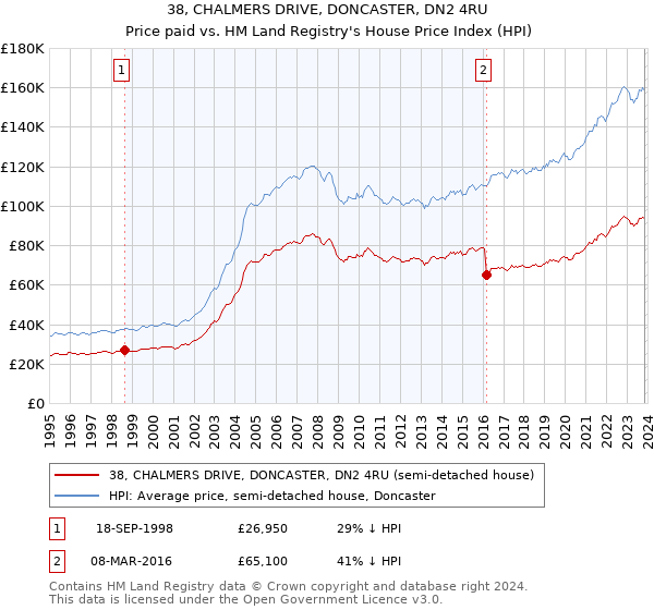 38, CHALMERS DRIVE, DONCASTER, DN2 4RU: Price paid vs HM Land Registry's House Price Index