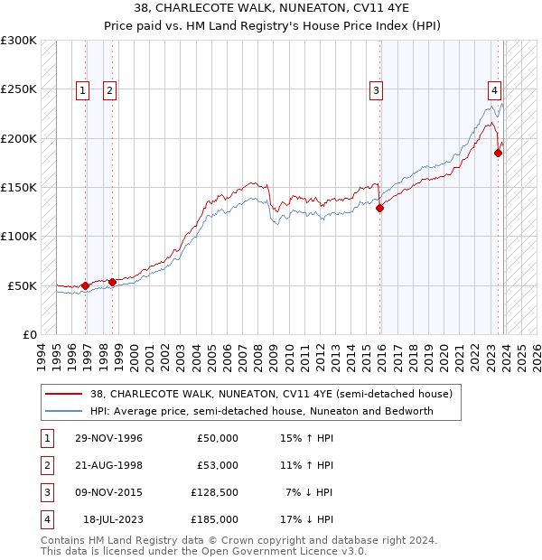 38, CHARLECOTE WALK, NUNEATON, CV11 4YE: Price paid vs HM Land Registry's House Price Index