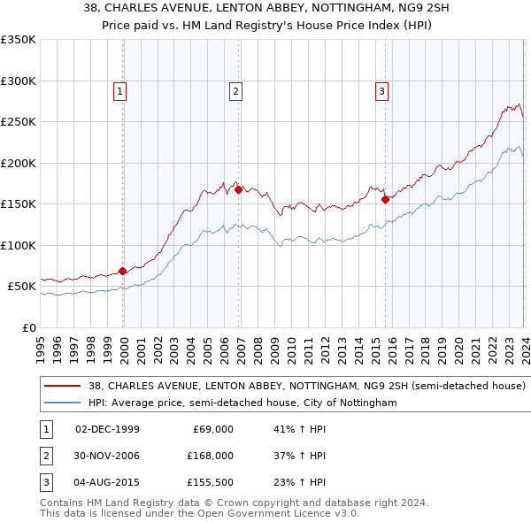 38, CHARLES AVENUE, LENTON ABBEY, NOTTINGHAM, NG9 2SH: Price paid vs HM Land Registry's House Price Index