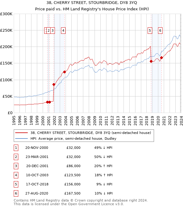 38, CHERRY STREET, STOURBRIDGE, DY8 3YQ: Price paid vs HM Land Registry's House Price Index