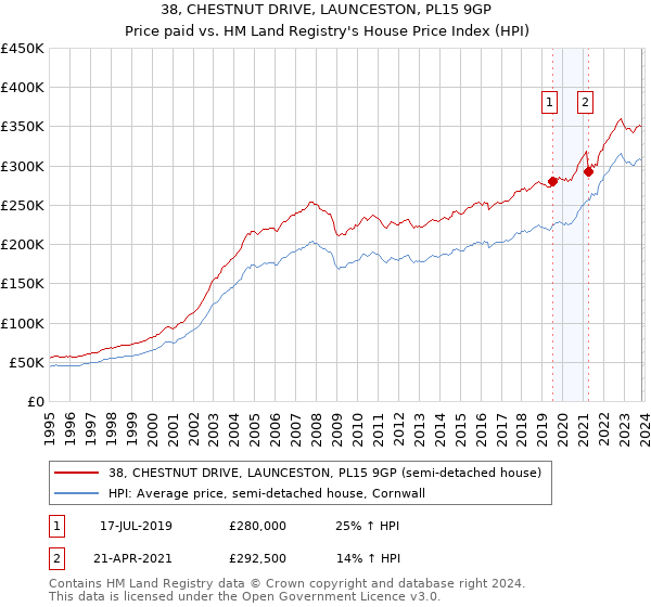 38, CHESTNUT DRIVE, LAUNCESTON, PL15 9GP: Price paid vs HM Land Registry's House Price Index