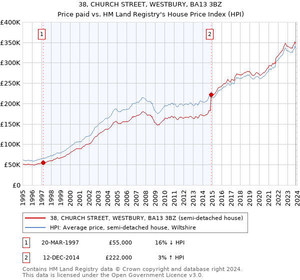 38, CHURCH STREET, WESTBURY, BA13 3BZ: Price paid vs HM Land Registry's House Price Index