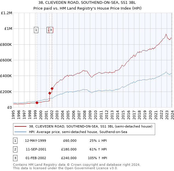 38, CLIEVEDEN ROAD, SOUTHEND-ON-SEA, SS1 3BL: Price paid vs HM Land Registry's House Price Index