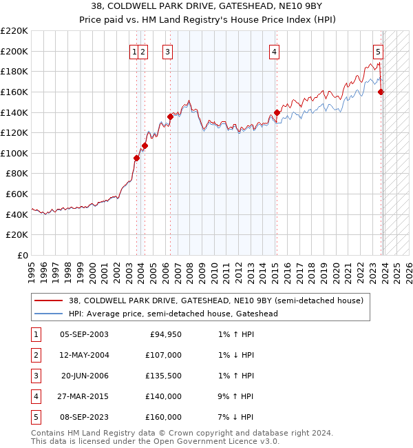 38, COLDWELL PARK DRIVE, GATESHEAD, NE10 9BY: Price paid vs HM Land Registry's House Price Index