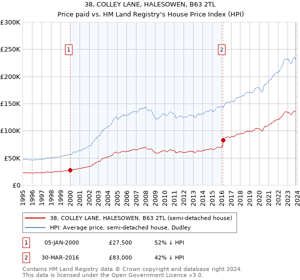 38, COLLEY LANE, HALESOWEN, B63 2TL: Price paid vs HM Land Registry's House Price Index