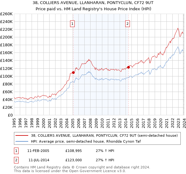 38, COLLIERS AVENUE, LLANHARAN, PONTYCLUN, CF72 9UT: Price paid vs HM Land Registry's House Price Index