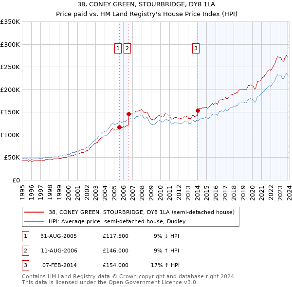 38, CONEY GREEN, STOURBRIDGE, DY8 1LA: Price paid vs HM Land Registry's House Price Index