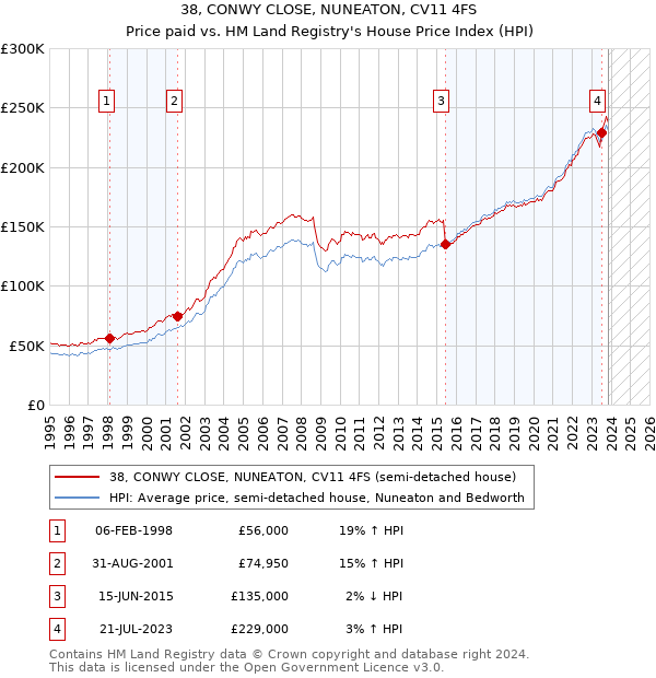 38, CONWY CLOSE, NUNEATON, CV11 4FS: Price paid vs HM Land Registry's House Price Index