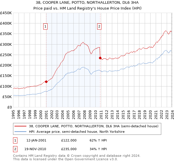 38, COOPER LANE, POTTO, NORTHALLERTON, DL6 3HA: Price paid vs HM Land Registry's House Price Index