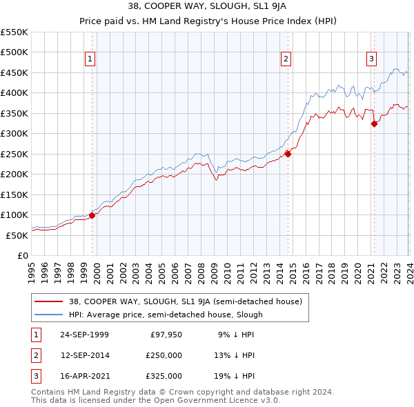 38, COOPER WAY, SLOUGH, SL1 9JA: Price paid vs HM Land Registry's House Price Index