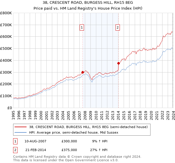 38, CRESCENT ROAD, BURGESS HILL, RH15 8EG: Price paid vs HM Land Registry's House Price Index