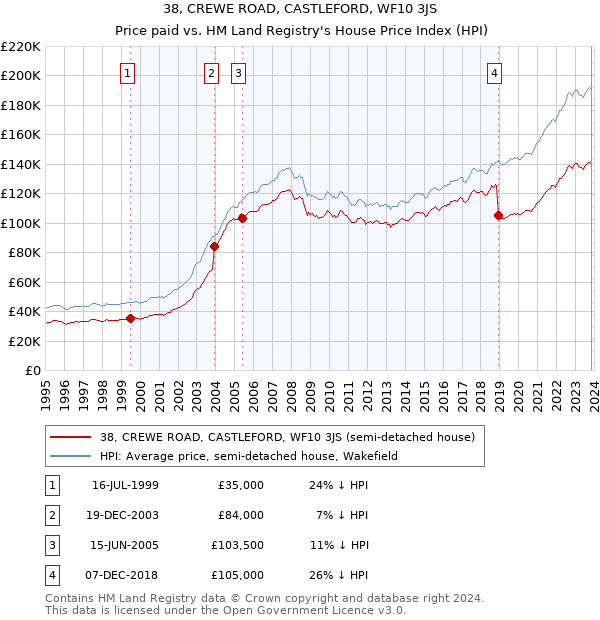 38, CREWE ROAD, CASTLEFORD, WF10 3JS: Price paid vs HM Land Registry's House Price Index