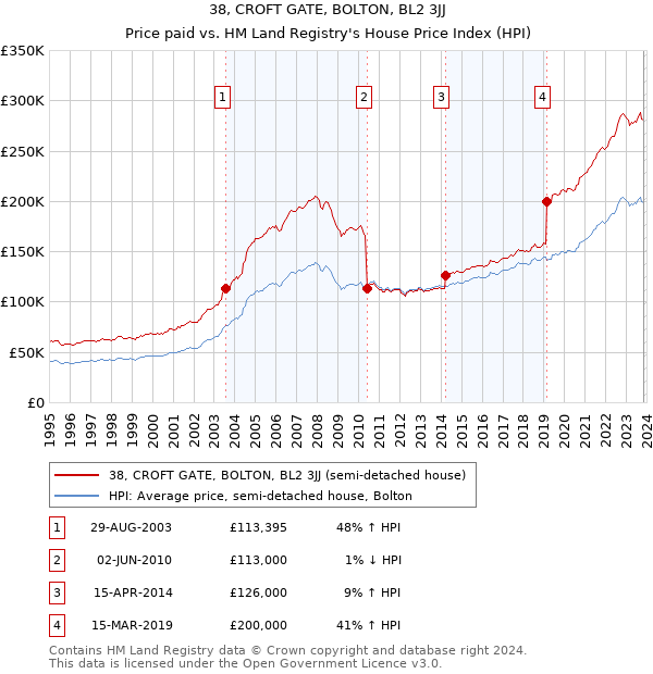38, CROFT GATE, BOLTON, BL2 3JJ: Price paid vs HM Land Registry's House Price Index