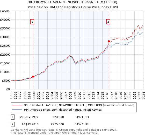 38, CROMWELL AVENUE, NEWPORT PAGNELL, MK16 8DQ: Price paid vs HM Land Registry's House Price Index