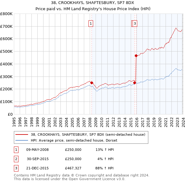 38, CROOKHAYS, SHAFTESBURY, SP7 8DX: Price paid vs HM Land Registry's House Price Index