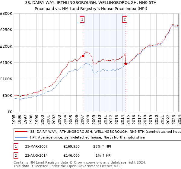 38, DAIRY WAY, IRTHLINGBOROUGH, WELLINGBOROUGH, NN9 5TH: Price paid vs HM Land Registry's House Price Index