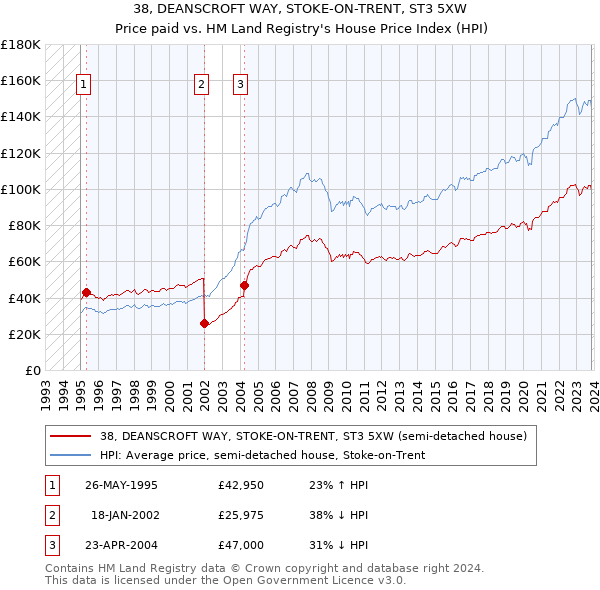 38, DEANSCROFT WAY, STOKE-ON-TRENT, ST3 5XW: Price paid vs HM Land Registry's House Price Index