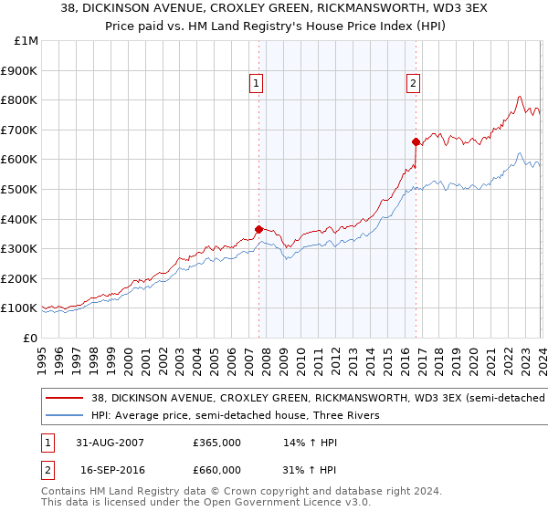 38, DICKINSON AVENUE, CROXLEY GREEN, RICKMANSWORTH, WD3 3EX: Price paid vs HM Land Registry's House Price Index