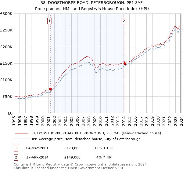 38, DOGSTHORPE ROAD, PETERBOROUGH, PE1 3AF: Price paid vs HM Land Registry's House Price Index