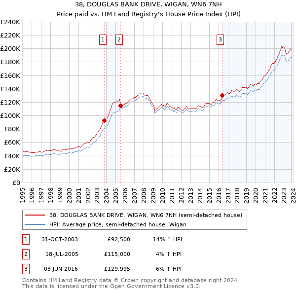 38, DOUGLAS BANK DRIVE, WIGAN, WN6 7NH: Price paid vs HM Land Registry's House Price Index