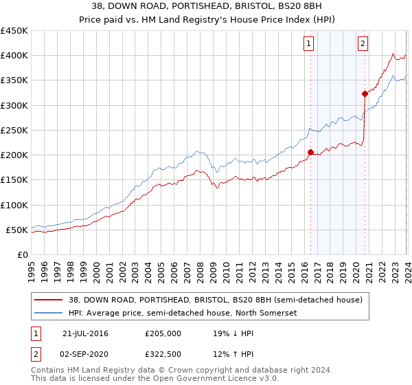 38, DOWN ROAD, PORTISHEAD, BRISTOL, BS20 8BH: Price paid vs HM Land Registry's House Price Index