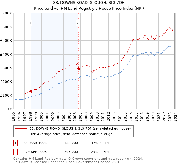 38, DOWNS ROAD, SLOUGH, SL3 7DF: Price paid vs HM Land Registry's House Price Index