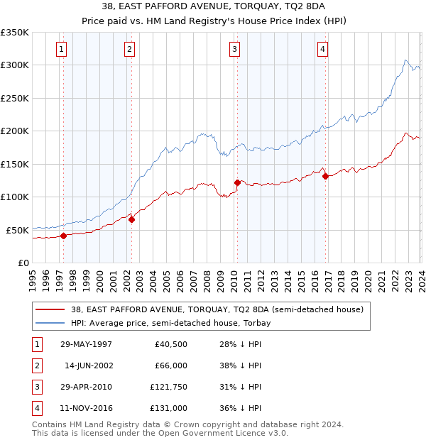 38, EAST PAFFORD AVENUE, TORQUAY, TQ2 8DA: Price paid vs HM Land Registry's House Price Index