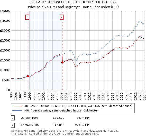 38, EAST STOCKWELL STREET, COLCHESTER, CO1 1SS: Price paid vs HM Land Registry's House Price Index