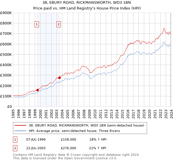 38, EBURY ROAD, RICKMANSWORTH, WD3 1BN: Price paid vs HM Land Registry's House Price Index