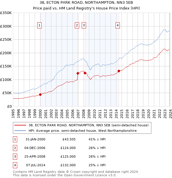 38, ECTON PARK ROAD, NORTHAMPTON, NN3 5EB: Price paid vs HM Land Registry's House Price Index