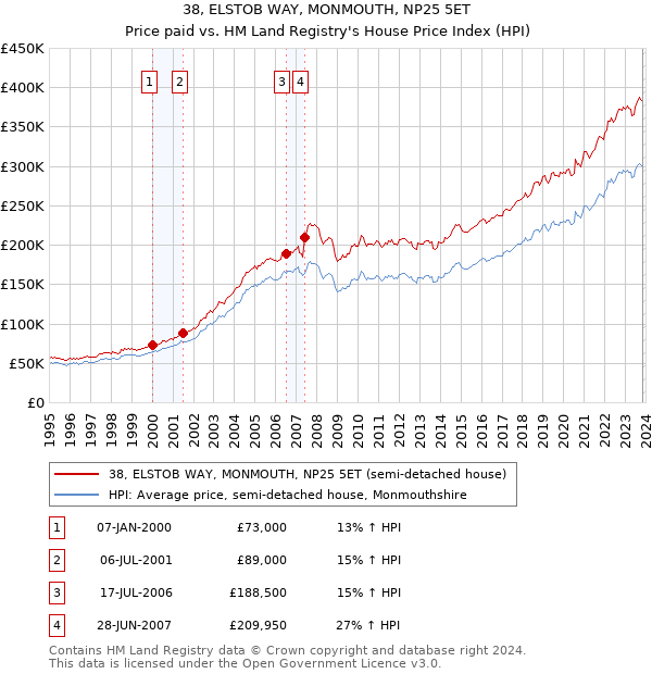 38, ELSTOB WAY, MONMOUTH, NP25 5ET: Price paid vs HM Land Registry's House Price Index