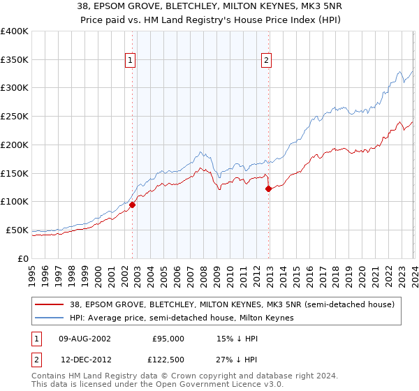 38, EPSOM GROVE, BLETCHLEY, MILTON KEYNES, MK3 5NR: Price paid vs HM Land Registry's House Price Index