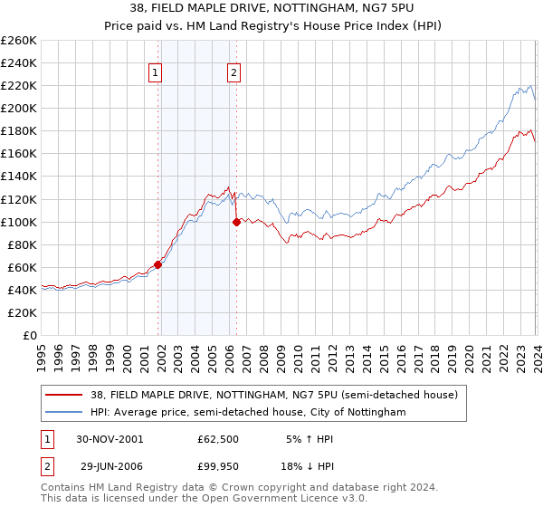 38, FIELD MAPLE DRIVE, NOTTINGHAM, NG7 5PU: Price paid vs HM Land Registry's House Price Index