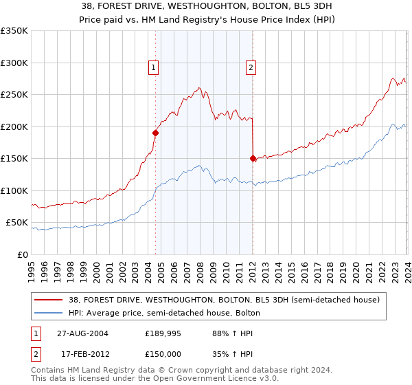 38, FOREST DRIVE, WESTHOUGHTON, BOLTON, BL5 3DH: Price paid vs HM Land Registry's House Price Index