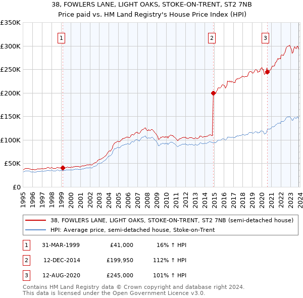 38, FOWLERS LANE, LIGHT OAKS, STOKE-ON-TRENT, ST2 7NB: Price paid vs HM Land Registry's House Price Index