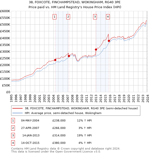 38, FOXCOTE, FINCHAMPSTEAD, WOKINGHAM, RG40 3PE: Price paid vs HM Land Registry's House Price Index