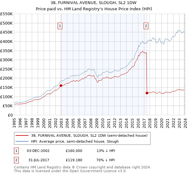 38, FURNIVAL AVENUE, SLOUGH, SL2 1DW: Price paid vs HM Land Registry's House Price Index