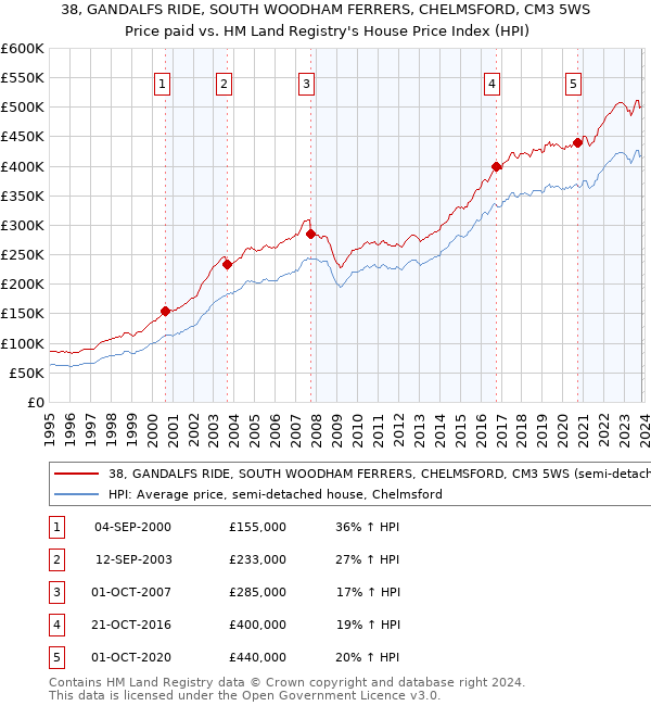 38, GANDALFS RIDE, SOUTH WOODHAM FERRERS, CHELMSFORD, CM3 5WS: Price paid vs HM Land Registry's House Price Index