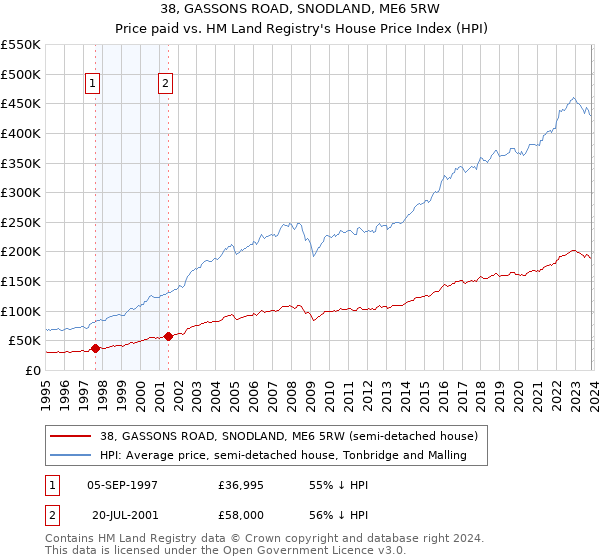 38, GASSONS ROAD, SNODLAND, ME6 5RW: Price paid vs HM Land Registry's House Price Index