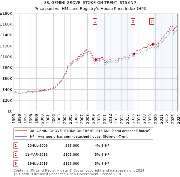 38, GEMINI GROVE, STOKE-ON-TRENT, ST6 6NP: Price paid vs HM Land Registry's House Price Index