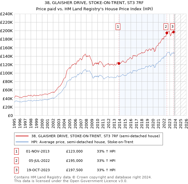 38, GLAISHER DRIVE, STOKE-ON-TRENT, ST3 7RF: Price paid vs HM Land Registry's House Price Index