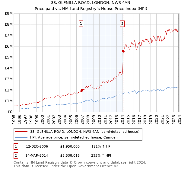 38, GLENILLA ROAD, LONDON, NW3 4AN: Price paid vs HM Land Registry's House Price Index