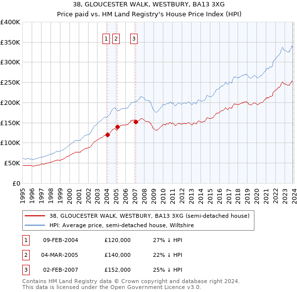 38, GLOUCESTER WALK, WESTBURY, BA13 3XG: Price paid vs HM Land Registry's House Price Index