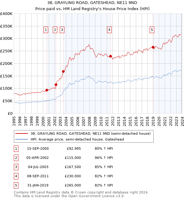 38, GRAYLING ROAD, GATESHEAD, NE11 9ND: Price paid vs HM Land Registry's House Price Index