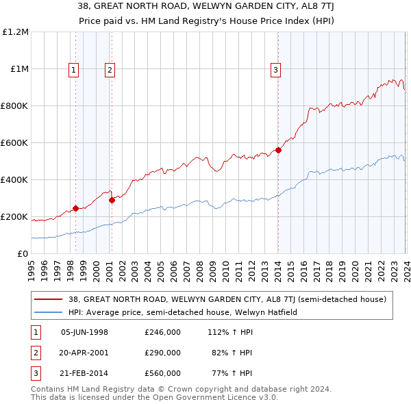 38, GREAT NORTH ROAD, WELWYN GARDEN CITY, AL8 7TJ: Price paid vs HM Land Registry's House Price Index
