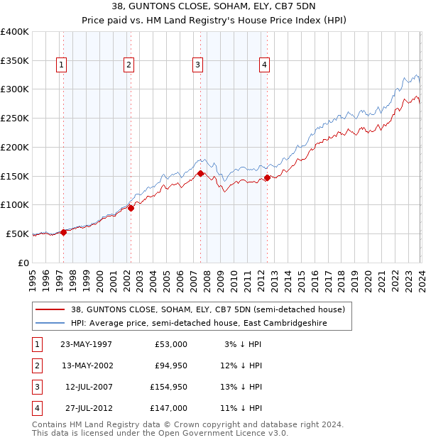 38, GUNTONS CLOSE, SOHAM, ELY, CB7 5DN: Price paid vs HM Land Registry's House Price Index