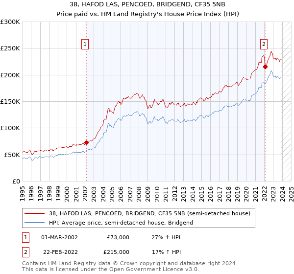 38, HAFOD LAS, PENCOED, BRIDGEND, CF35 5NB: Price paid vs HM Land Registry's House Price Index