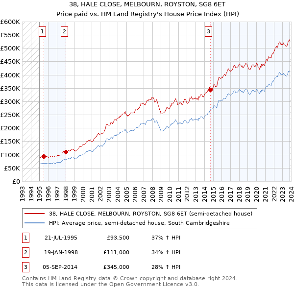 38, HALE CLOSE, MELBOURN, ROYSTON, SG8 6ET: Price paid vs HM Land Registry's House Price Index