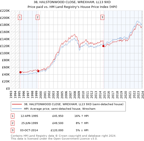 38, HALSTONWOOD CLOSE, WREXHAM, LL13 9XD: Price paid vs HM Land Registry's House Price Index